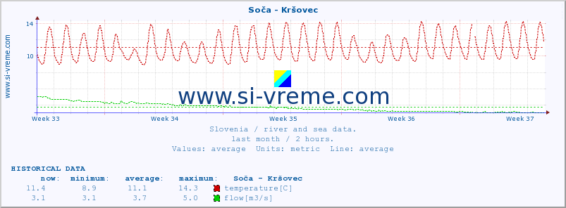  :: Soča - Kršovec :: temperature | flow | height :: last month / 2 hours.