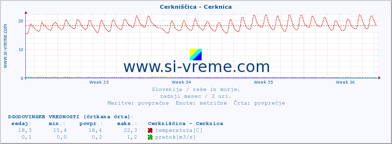 POVPREČJE :: Cerkniščica - Cerknica :: temperatura | pretok | višina :: zadnji mesec / 2 uri.