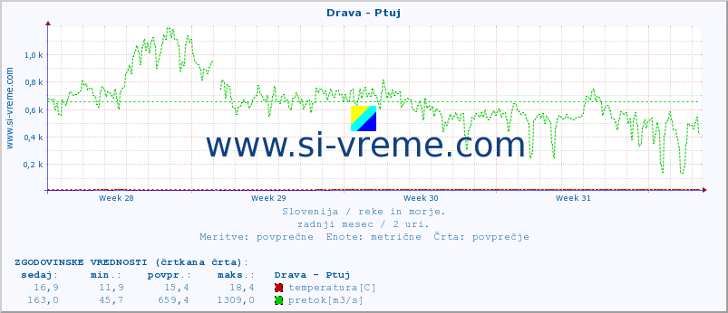 POVPREČJE :: Drava - Ptuj :: temperatura | pretok | višina :: zadnji mesec / 2 uri.