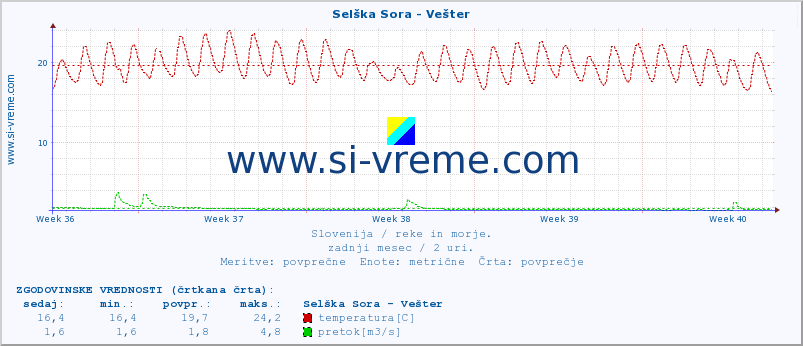 POVPREČJE :: Selška Sora - Vešter :: temperatura | pretok | višina :: zadnji mesec / 2 uri.