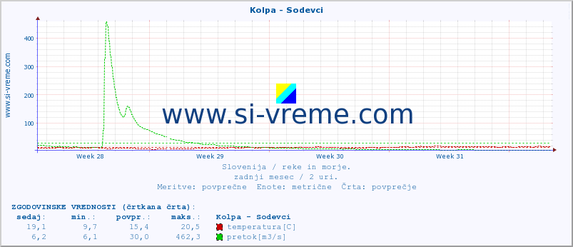 POVPREČJE :: Kolpa - Sodevci :: temperatura | pretok | višina :: zadnji mesec / 2 uri.