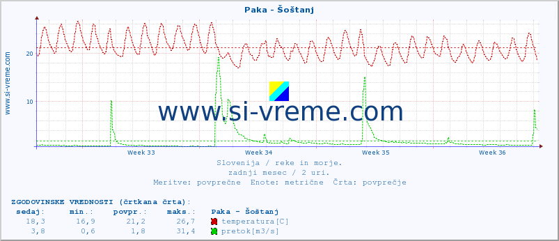 POVPREČJE :: Paka - Šoštanj :: temperatura | pretok | višina :: zadnji mesec / 2 uri.