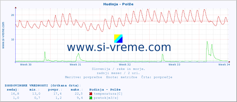 POVPREČJE :: Hudinja - Polže :: temperatura | pretok | višina :: zadnji mesec / 2 uri.