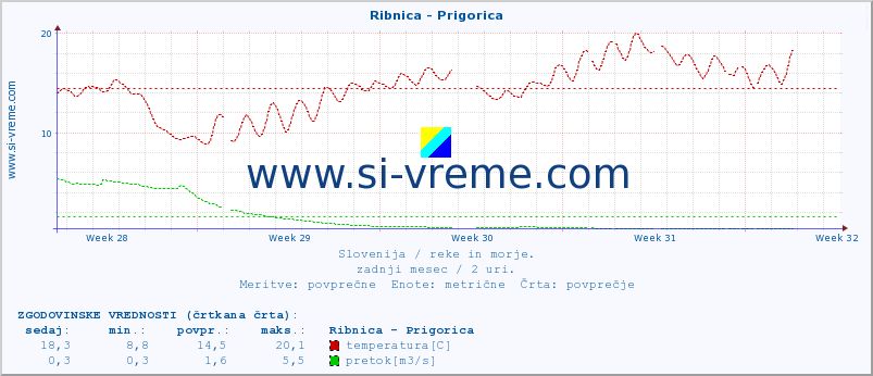 POVPREČJE :: Ribnica - Prigorica :: temperatura | pretok | višina :: zadnji mesec / 2 uri.