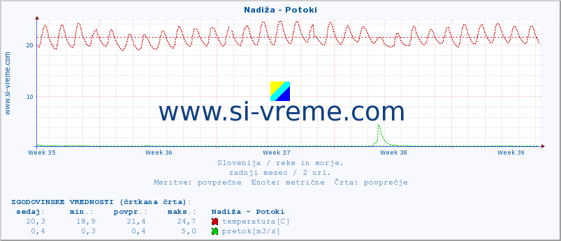 POVPREČJE :: Nadiža - Potoki :: temperatura | pretok | višina :: zadnji mesec / 2 uri.