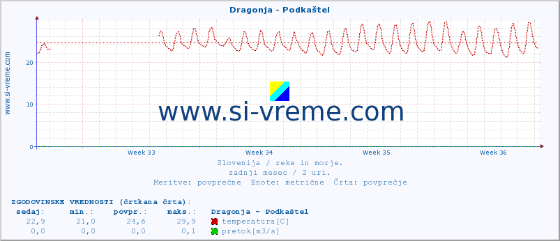 POVPREČJE :: Dragonja - Podkaštel :: temperatura | pretok | višina :: zadnji mesec / 2 uri.