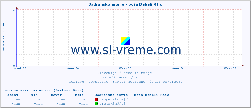 POVPREČJE :: Jadransko morje - boja Debeli Rtič :: temperatura | pretok | višina :: zadnji mesec / 2 uri.