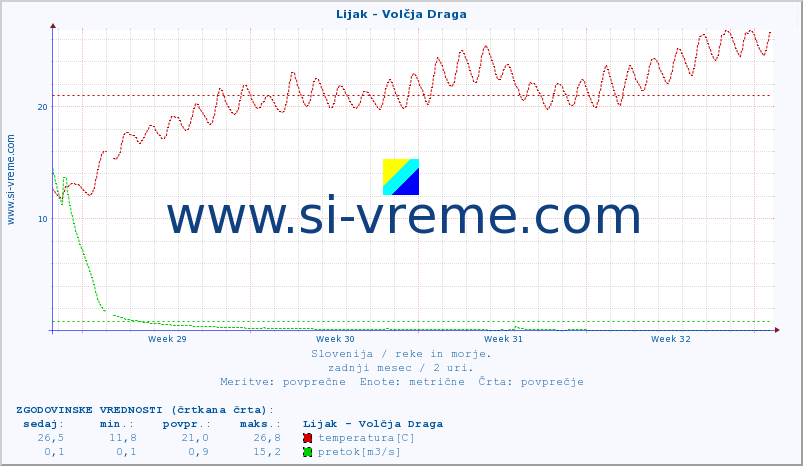 POVPREČJE :: Lijak - Volčja Draga :: temperatura | pretok | višina :: zadnji mesec / 2 uri.