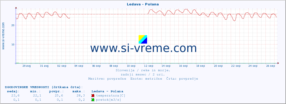 POVPREČJE :: Ledava - Polana :: temperatura | pretok | višina :: zadnji mesec / 2 uri.