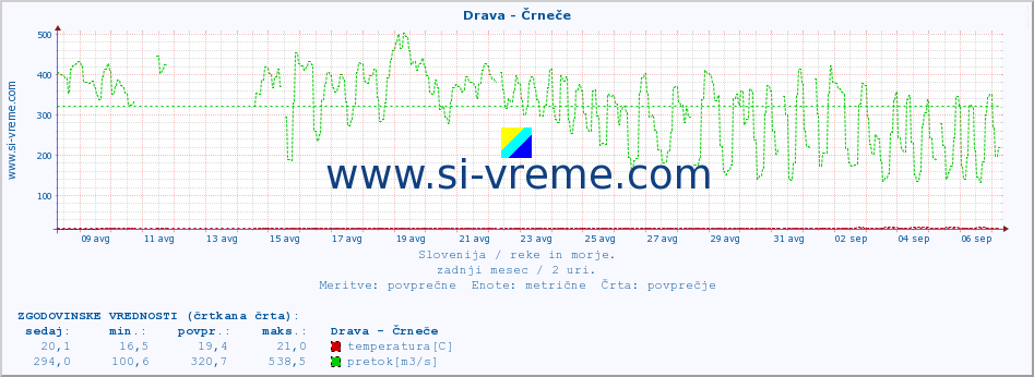 POVPREČJE :: Drava - Črneče :: temperatura | pretok | višina :: zadnji mesec / 2 uri.