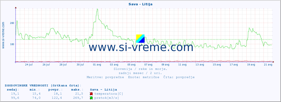 POVPREČJE :: Sava - Litija :: temperatura | pretok | višina :: zadnji mesec / 2 uri.