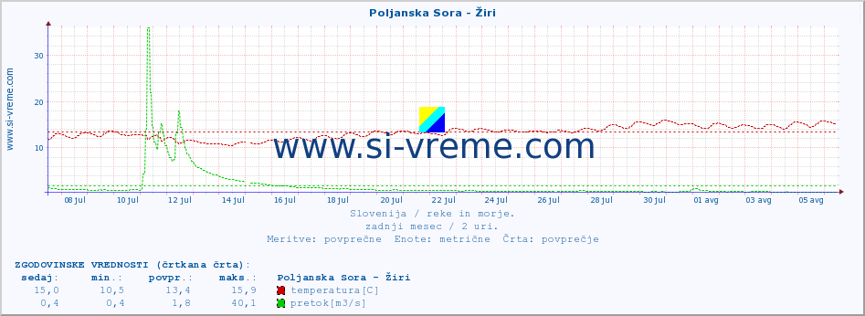 POVPREČJE :: Poljanska Sora - Žiri :: temperatura | pretok | višina :: zadnji mesec / 2 uri.