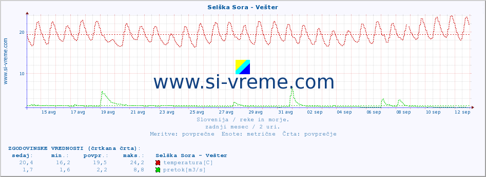 POVPREČJE :: Selška Sora - Vešter :: temperatura | pretok | višina :: zadnji mesec / 2 uri.