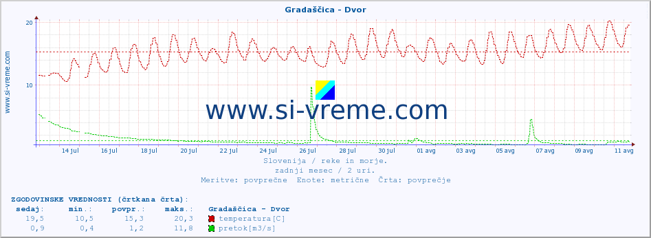 POVPREČJE :: Gradaščica - Dvor :: temperatura | pretok | višina :: zadnji mesec / 2 uri.