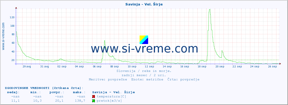 POVPREČJE :: Savinja - Vel. Širje :: temperatura | pretok | višina :: zadnji mesec / 2 uri.