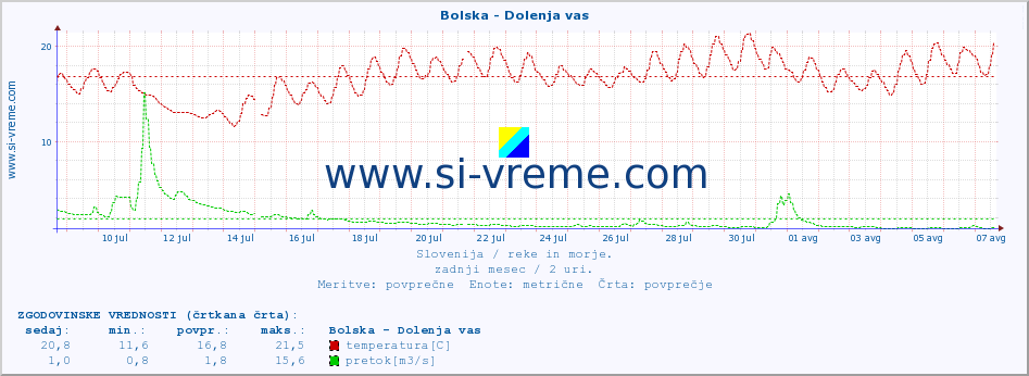 POVPREČJE :: Bolska - Dolenja vas :: temperatura | pretok | višina :: zadnji mesec / 2 uri.