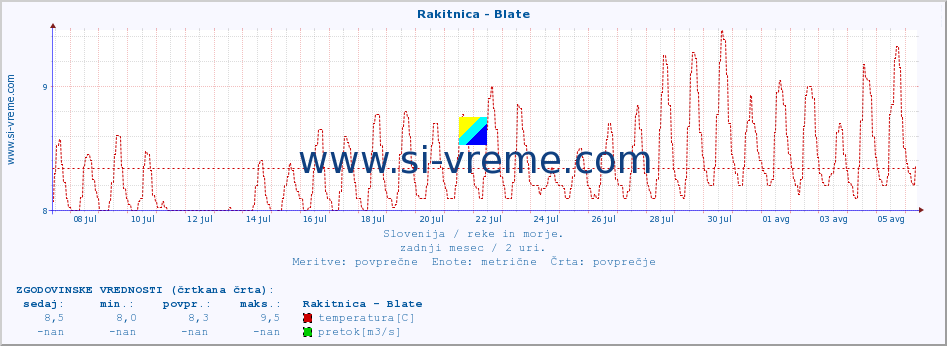 POVPREČJE :: Rakitnica - Blate :: temperatura | pretok | višina :: zadnji mesec / 2 uri.