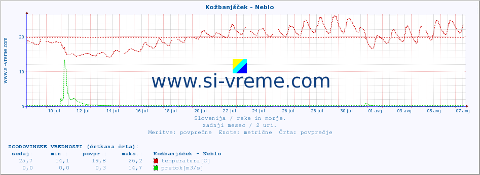 POVPREČJE :: Kožbanjšček - Neblo :: temperatura | pretok | višina :: zadnji mesec / 2 uri.