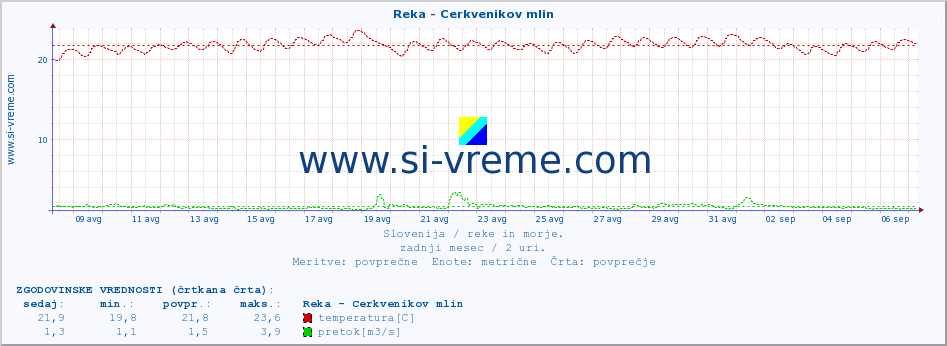 POVPREČJE :: Reka - Cerkvenikov mlin :: temperatura | pretok | višina :: zadnji mesec / 2 uri.