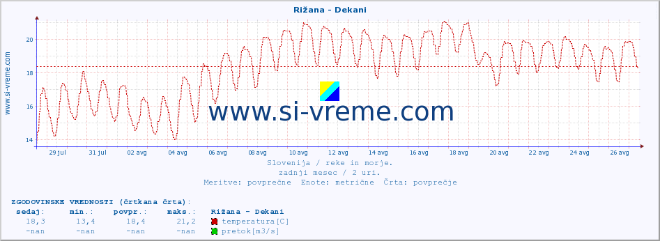 POVPREČJE :: Rižana - Dekani :: temperatura | pretok | višina :: zadnji mesec / 2 uri.