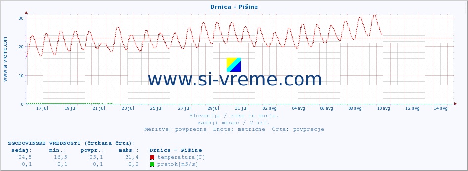 POVPREČJE :: Drnica - Pišine :: temperatura | pretok | višina :: zadnji mesec / 2 uri.