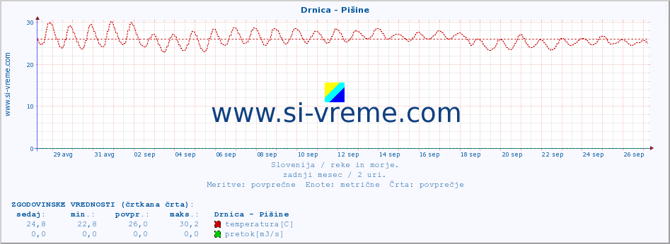 POVPREČJE :: Drnica - Pišine :: temperatura | pretok | višina :: zadnji mesec / 2 uri.