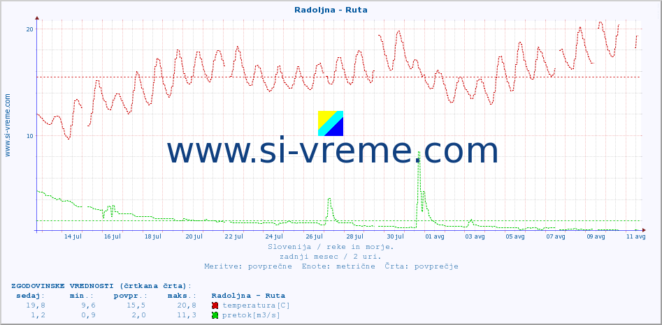 POVPREČJE :: Radoljna - Ruta :: temperatura | pretok | višina :: zadnji mesec / 2 uri.