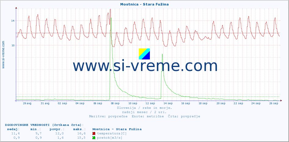 POVPREČJE :: Mostnica - Stara Fužina :: temperatura | pretok | višina :: zadnji mesec / 2 uri.