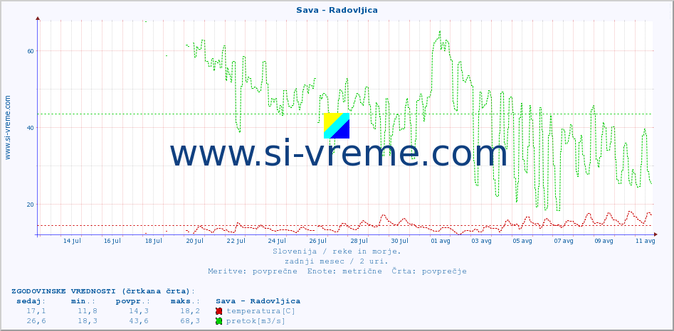 POVPREČJE :: Sava - Radovljica :: temperatura | pretok | višina :: zadnji mesec / 2 uri.