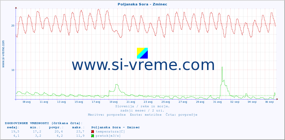 POVPREČJE :: Poljanska Sora - Zminec :: temperatura | pretok | višina :: zadnji mesec / 2 uri.