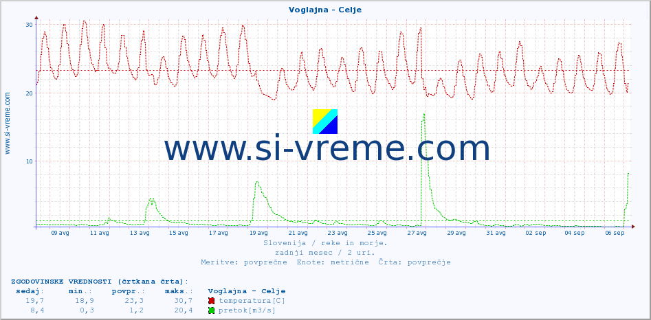 POVPREČJE :: Voglajna - Celje :: temperatura | pretok | višina :: zadnji mesec / 2 uri.