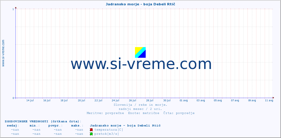 POVPREČJE :: Jadransko morje - boja Debeli Rtič :: temperatura | pretok | višina :: zadnji mesec / 2 uri.