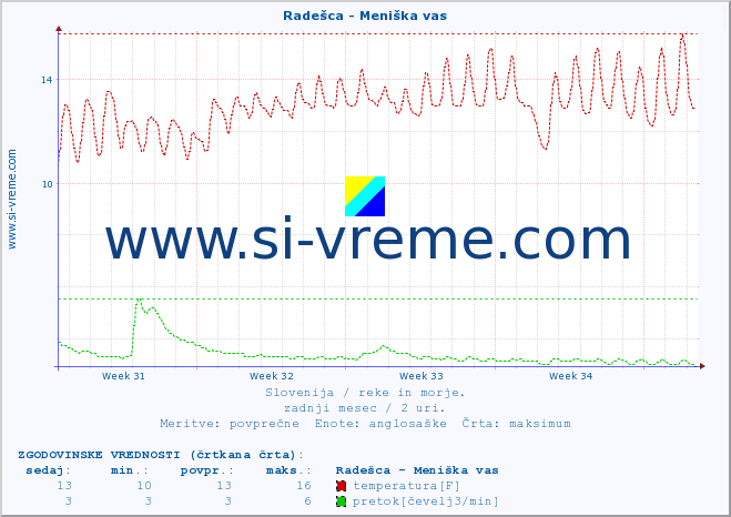 POVPREČJE :: Radešca - Meniška vas :: temperatura | pretok | višina :: zadnji mesec / 2 uri.