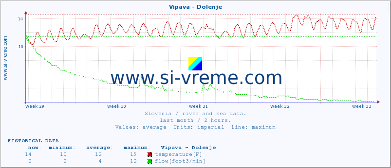  :: Vipava - Dolenje :: temperature | flow | height :: last month / 2 hours.