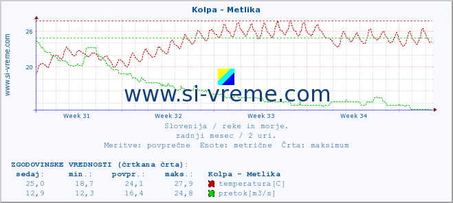 POVPREČJE :: Kolpa - Metlika :: temperatura | pretok | višina :: zadnji mesec / 2 uri.