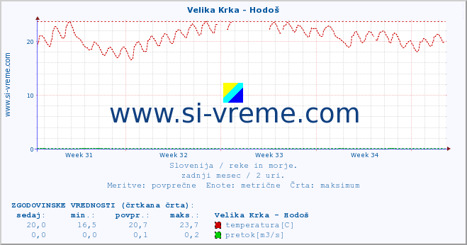 POVPREČJE :: Velika Krka - Hodoš :: temperatura | pretok | višina :: zadnji mesec / 2 uri.