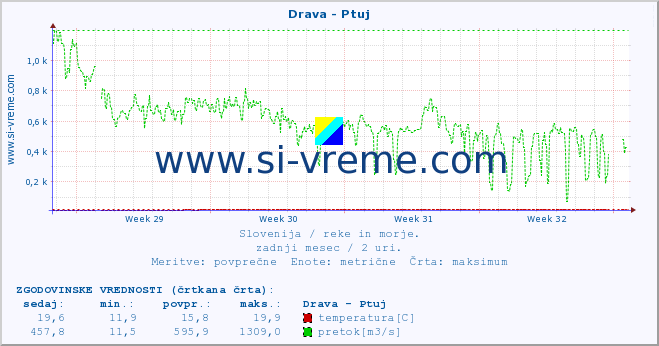 POVPREČJE :: Drava - Ptuj :: temperatura | pretok | višina :: zadnji mesec / 2 uri.