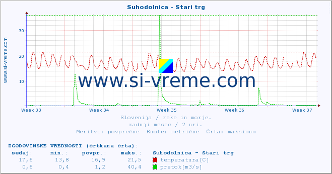 POVPREČJE :: Suhodolnica - Stari trg :: temperatura | pretok | višina :: zadnji mesec / 2 uri.