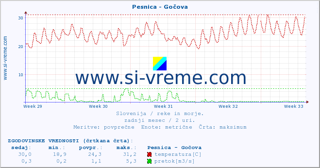 POVPREČJE :: Pesnica - Gočova :: temperatura | pretok | višina :: zadnji mesec / 2 uri.