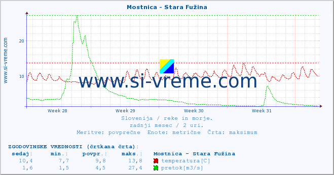 POVPREČJE :: Mostnica - Stara Fužina :: temperatura | pretok | višina :: zadnji mesec / 2 uri.