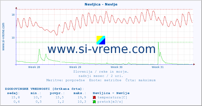 POVPREČJE :: Nevljica - Nevlje :: temperatura | pretok | višina :: zadnji mesec / 2 uri.