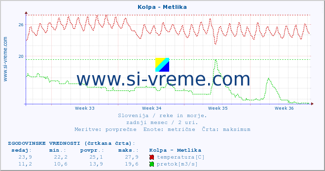 POVPREČJE :: Kolpa - Metlika :: temperatura | pretok | višina :: zadnji mesec / 2 uri.