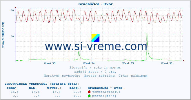 POVPREČJE :: Gradaščica - Dvor :: temperatura | pretok | višina :: zadnji mesec / 2 uri.