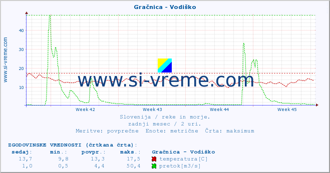 POVPREČJE :: Gračnica - Vodiško :: temperatura | pretok | višina :: zadnji mesec / 2 uri.