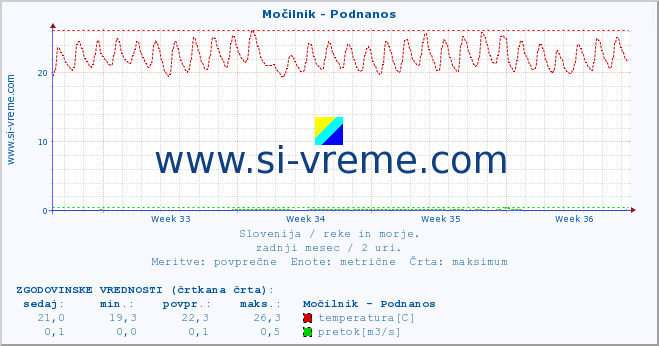 POVPREČJE :: Močilnik - Podnanos :: temperatura | pretok | višina :: zadnji mesec / 2 uri.