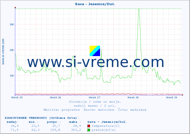 POVPREČJE :: Sava - Jesenice/Dol. :: temperatura | pretok | višina :: zadnji mesec / 2 uri.