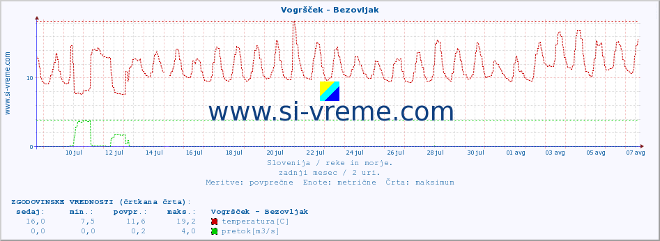 POVPREČJE :: Vogršček - Bezovljak :: temperatura | pretok | višina :: zadnji mesec / 2 uri.