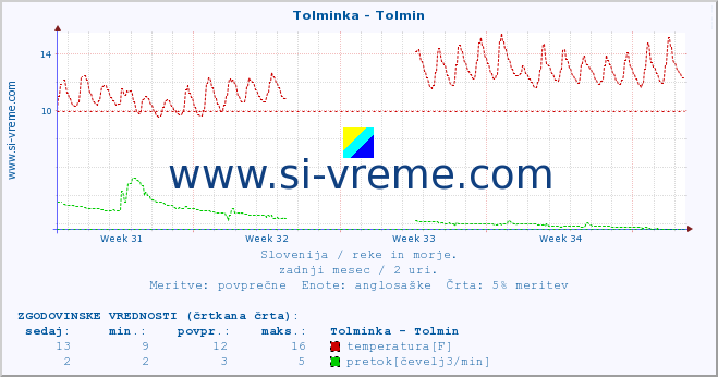 POVPREČJE :: Tolminka - Tolmin :: temperatura | pretok | višina :: zadnji mesec / 2 uri.