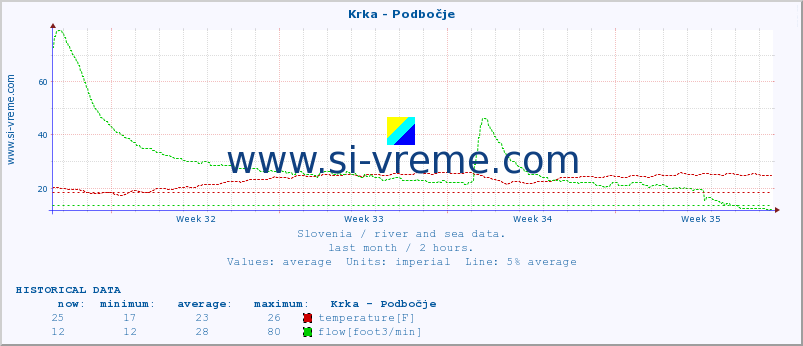  :: Krka - Podbočje :: temperature | flow | height :: last month / 2 hours.