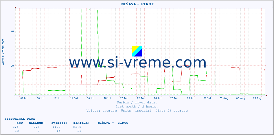  ::  NIŠAVA -  PIROT :: height |  |  :: last month / 2 hours.